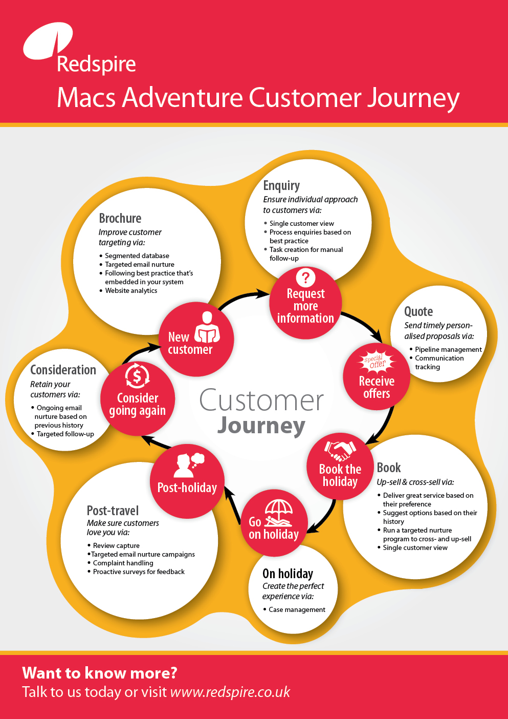 Infographic Design by Alex Ciobanu for Redspire | Design #5554271