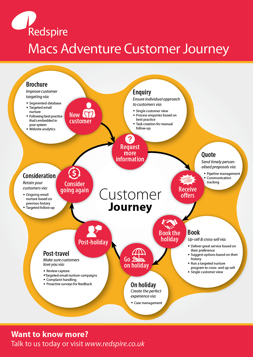 Infographic Design by Alex Ciobanu for Redspire | Design #5560561