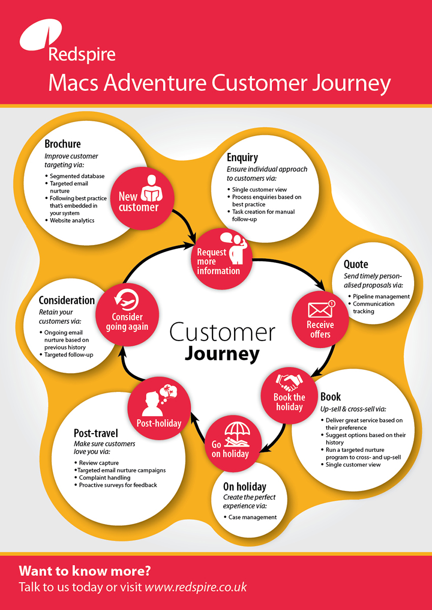 Infographic Design by Alex Ciobanu for Redspire | Design #5568993