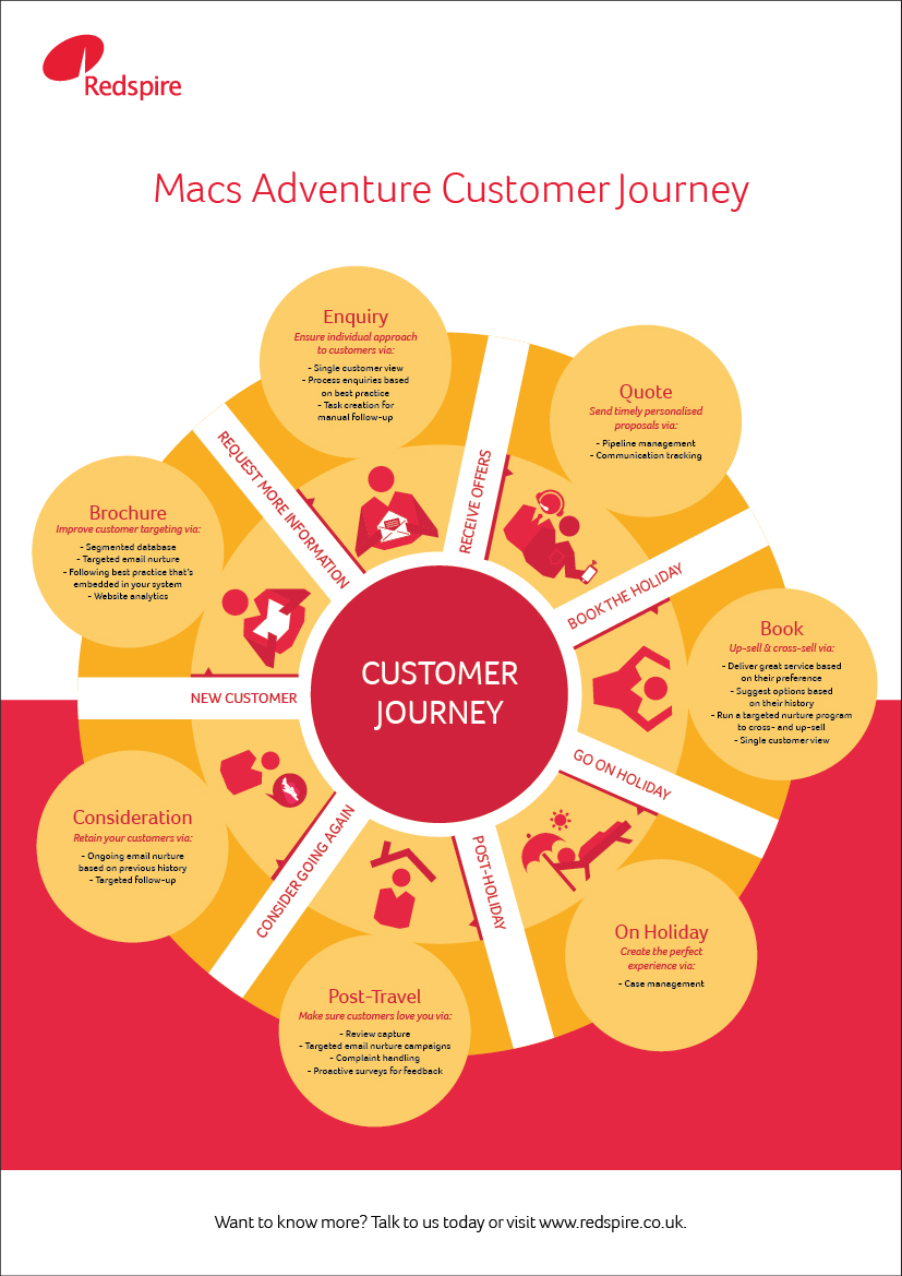 Infographic Design by AdVoice Inc for Redspire | Design #5595327