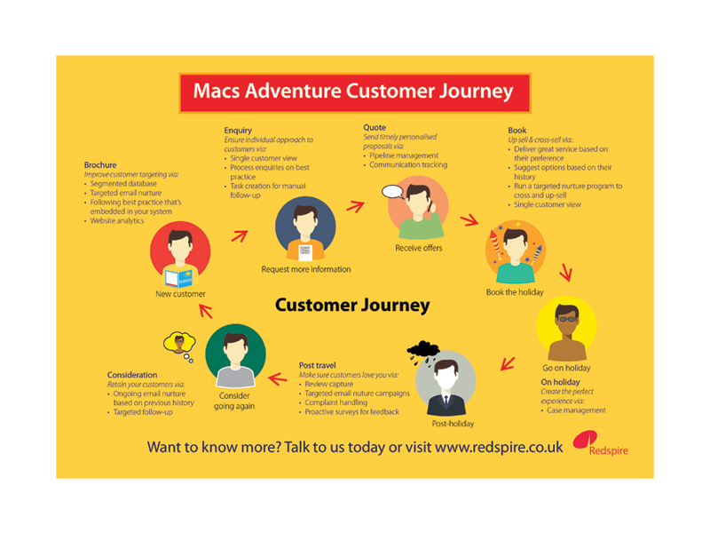 Infographic Design by New Castle Designs for Redspire | Design #5602856