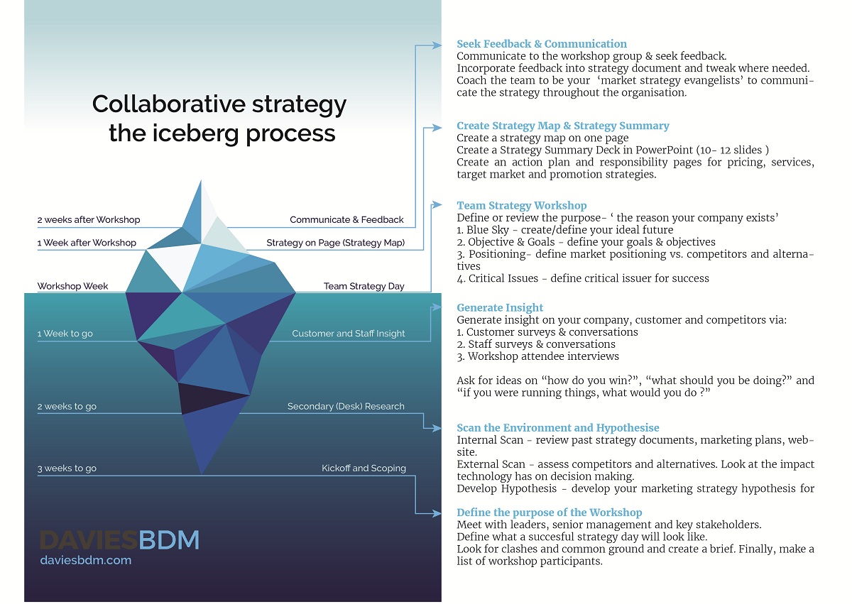Infografik-Design von Iwana Ioana für Davies BDM | Design #5589376
