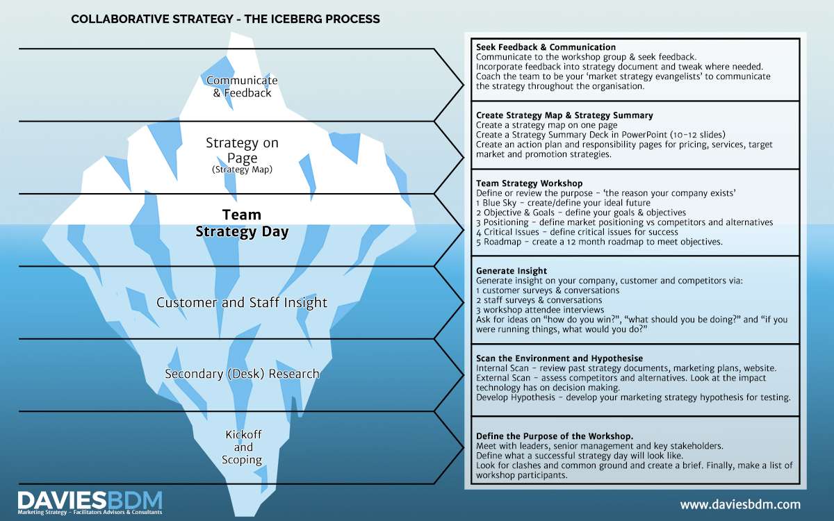 Design Infographie par G.Design pour Davies BDM | Design #5602935