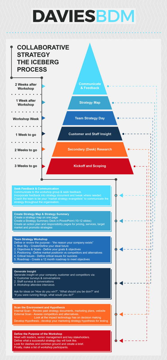 Infographic Design by dimebag for Davies BDM | Design #5574647