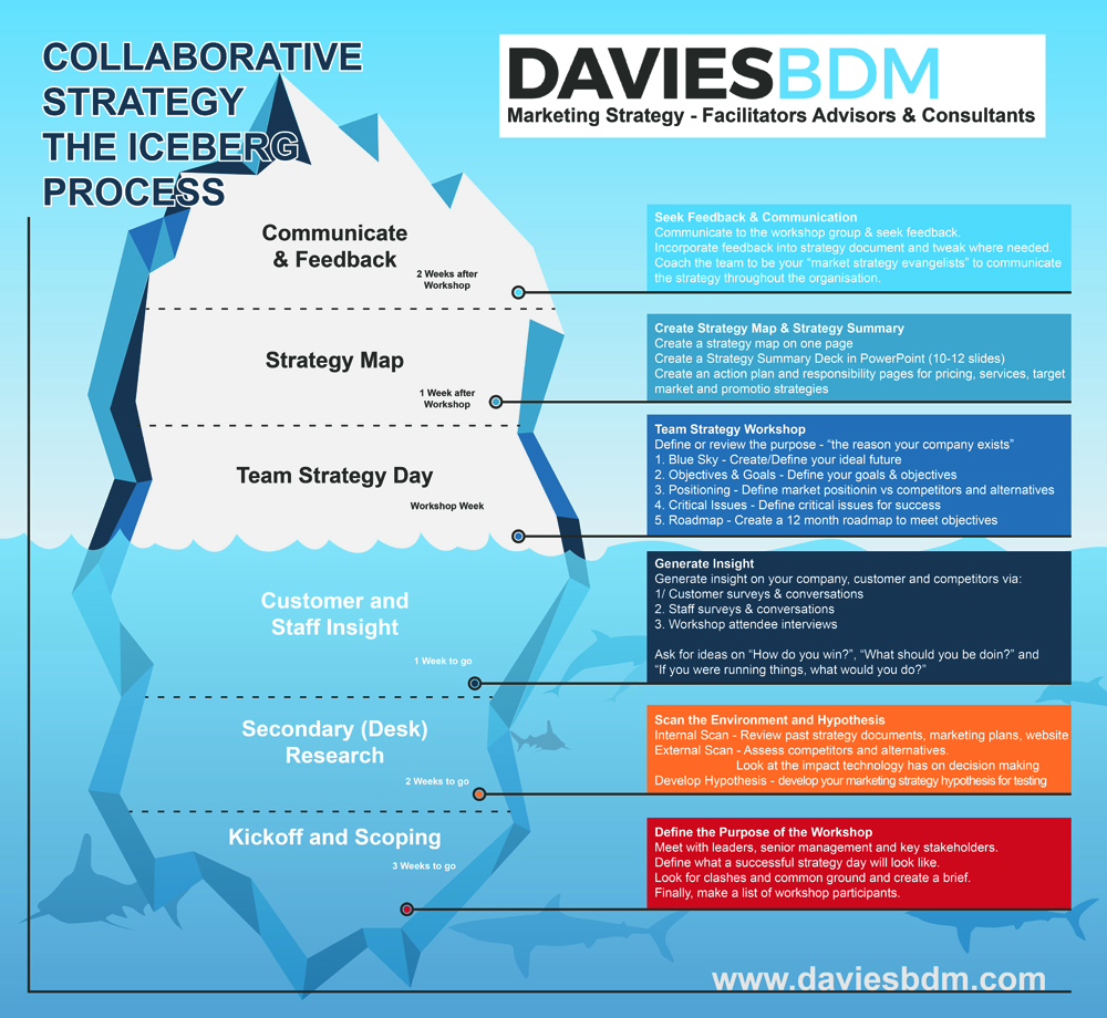 Infografik-Design von dimebag für Davies BDM | Design #5576082
