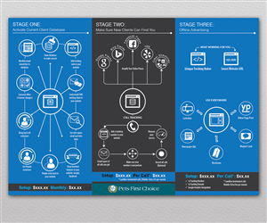 Online Marketing / Sales Brochure for Pet Industry (A4 Vertical Tri-fold) | Brochure Design by Andrew1965