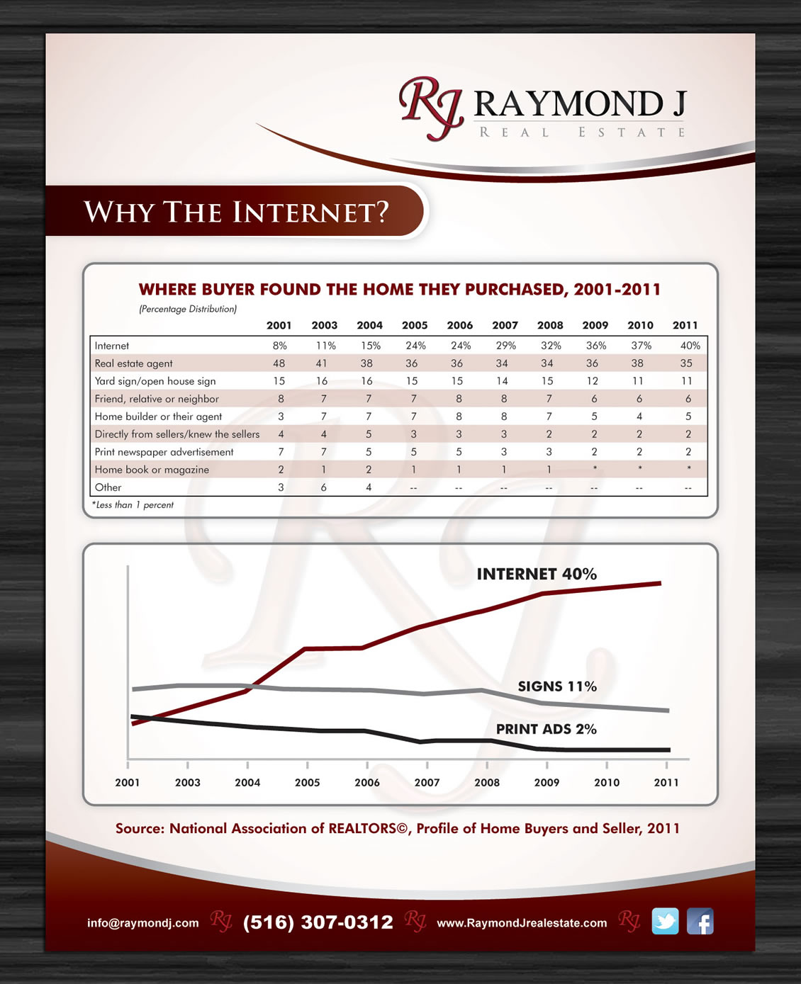 Brochure Design by Sbss for Raymond J. Real Estate, LLC | Design #1654245