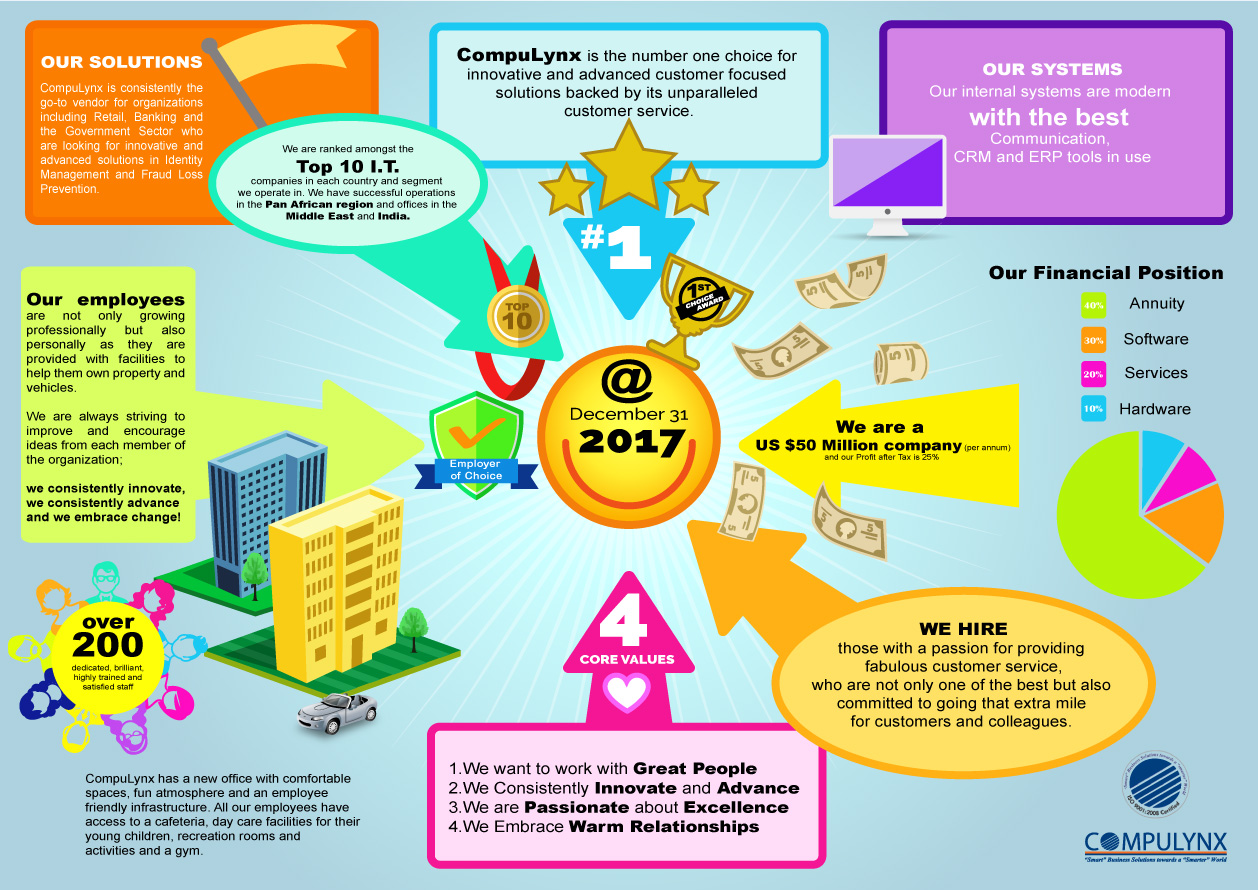 Infografik-Design von ~idiaz~ für COMPULYNX LTD | Design #6634276