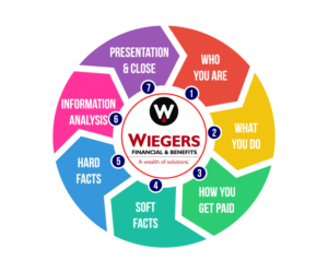 Vector Design by CreativeTrick for Wiegers Financial & Benefits | Design: #6827585