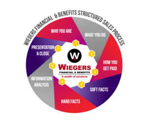 Vector Design by Jems Wood for Wiegers Financial & Benefits | Design #6827972