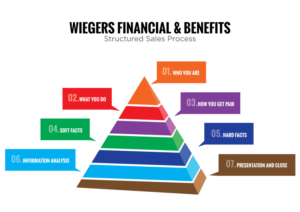 Vector Design by Impressive Solutions for Wiegers Financial & Benefits | Design: #6832025