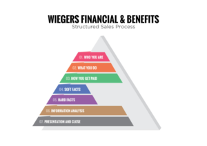 Vector Design by Impressive Solutions for Wiegers Financial & Benefits | Design: #6832026