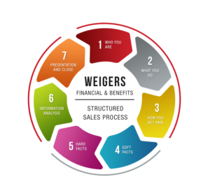 Vector Design by Dipi Zamora for Wiegers Financial & Benefits | Design #6829790