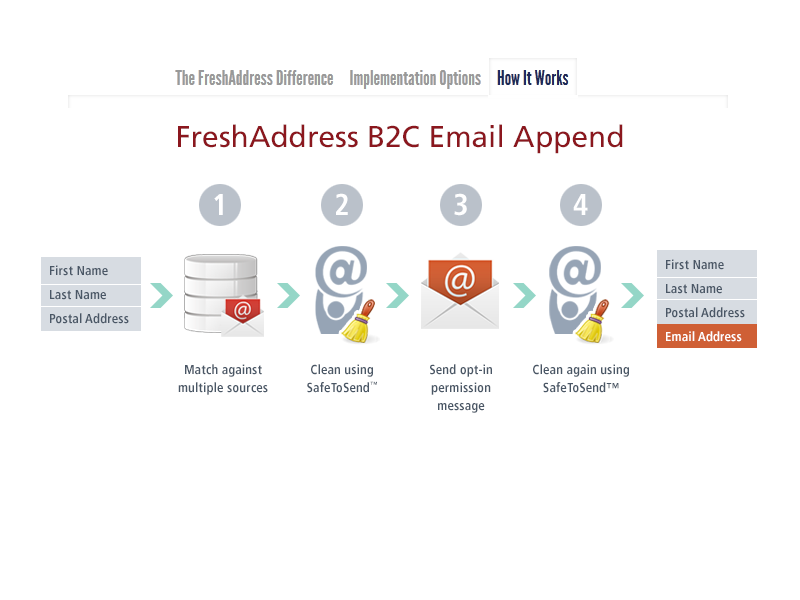 Infographic Design by yadunath for FreshAddress, Inc. | Design #1803836
