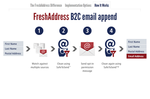 Diseño Infográfico por yadunath para FreshAddress, Inc. | Diseño: #1841661