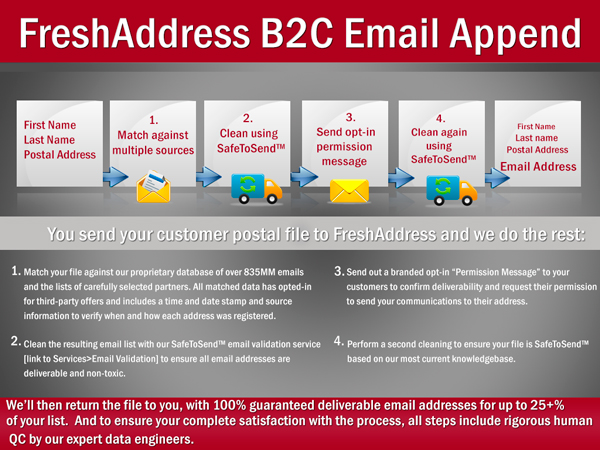 Infographic Design by Pixattive for FreshAddress, Inc. | Design #1829270