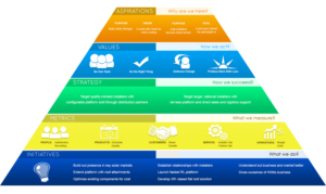 Graphic that shows our management philosophy and strategy | Graphic Design by aniep