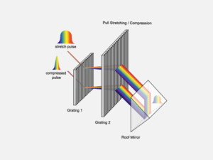 Technical drawing of optical principle - laser pulse compression | Illustration Design by aneskayirt