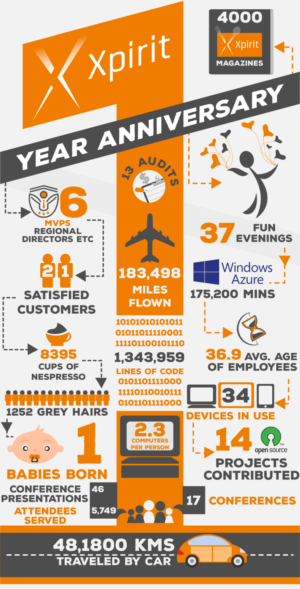 Infographic Design by Tycoone for Xpirit Nederland B.V. | Design: #7745439