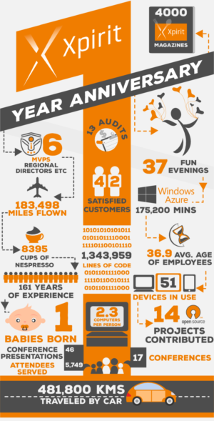 Infographic Design by Tycoone for Xpirit Nederland B.V. | Design: #7791419