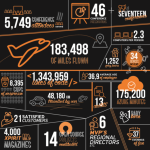 Infographic Design by Dimitris Designer for Xpirit Nederland B.V. | Design #7746641