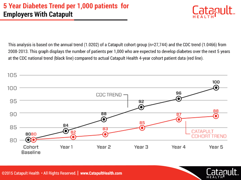 PowerPoint Design by Best Design Hub for Catapult Health | Design #7798069