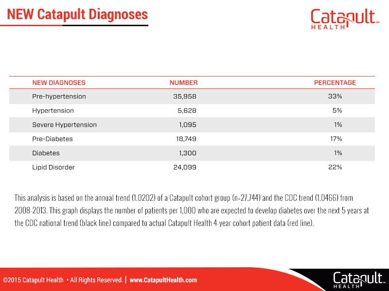 PowerPoint Design by Best Design Hub for Catapult Health | Design #7798096