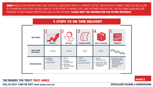 Five steps to on-time delivery