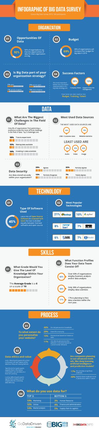 Infographic Design by DesignGenie for GoDataDriven | Design #9221311