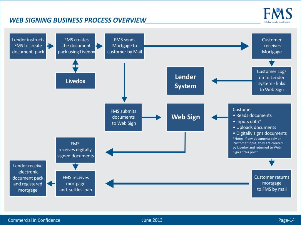 PowerPoint Design by TurtleDesign for First Mortgage Services | Design #2055503