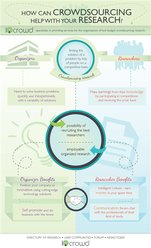 Infographics for IQcrowd | Infographic Design by Coco Creative Design