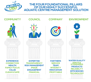 Design Illustration of Four Pillars | Grafik-Design von JCR