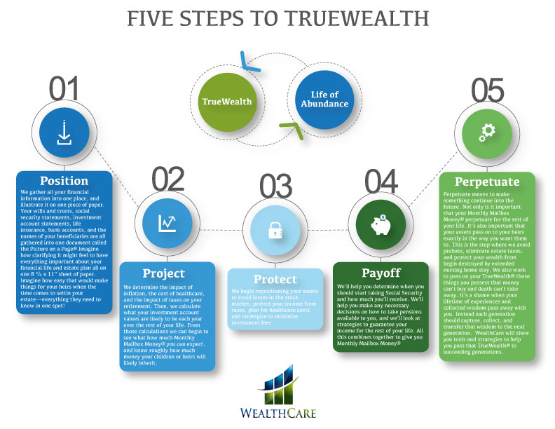 Infographic Design by mileczka82 for WealthCare | Design #9695387