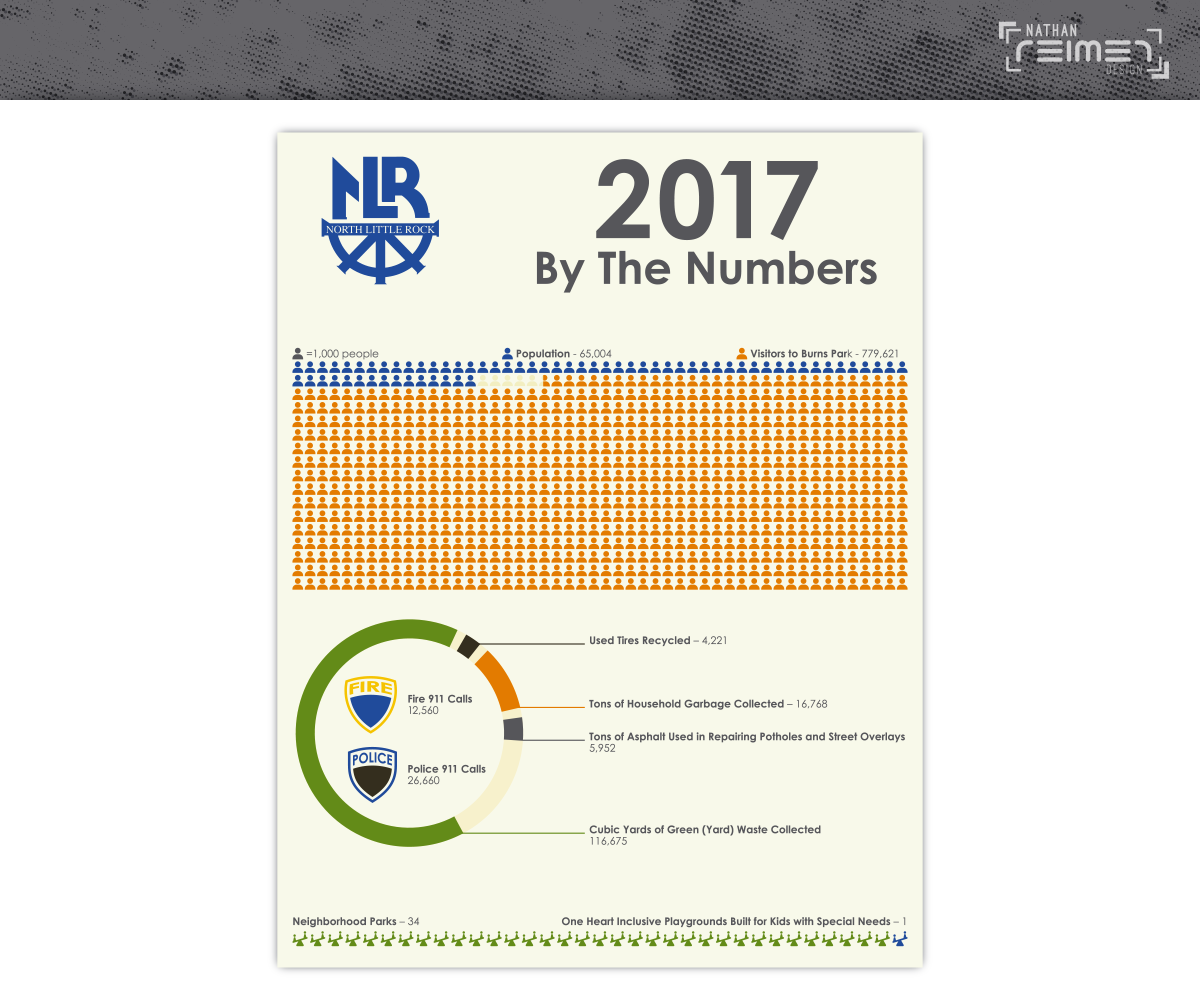 Infographic Design by nreimer for City of North Little Rock | Design #18106541