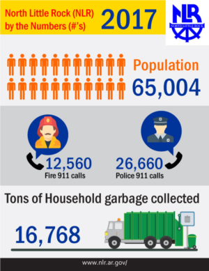 Design Infographie par Parul pour City of North Little Rock | Design : #18086599