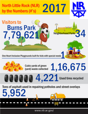 Design Infographie par Parul pour City of North Little Rock | Design : #18086600