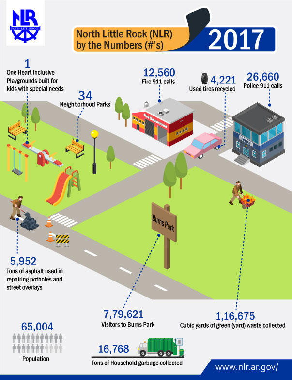 Infographic Design by Parul for City of North Little Rock | Design #18098182