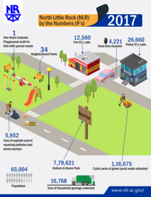 Design Infographie par Parul pour City of North Little Rock | Design : #18098182