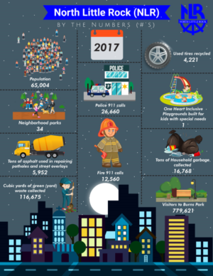 Infografik-Design von directsolutions für City of North Little Rock | Design #18097763