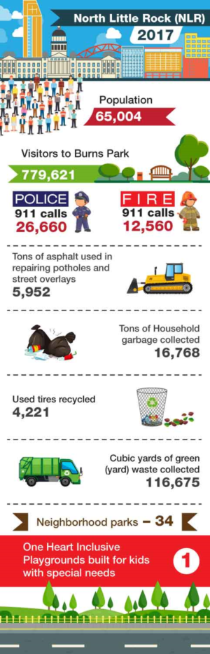 Infografik-Design von Annie Creative Service für City of North Little Rock | Design #18093172