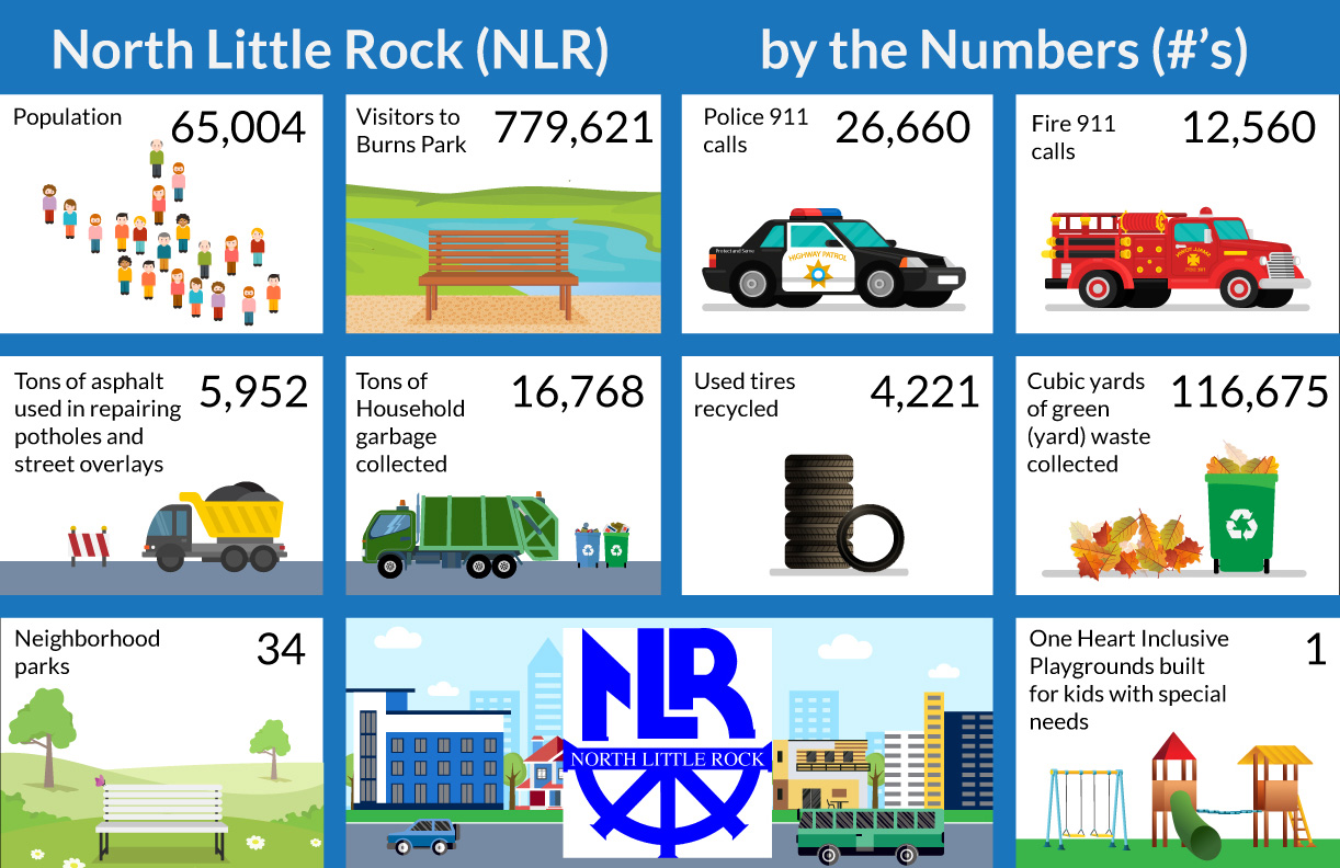 Infographic Design by DesignerGuide for City of North Little Rock | Design #18099017