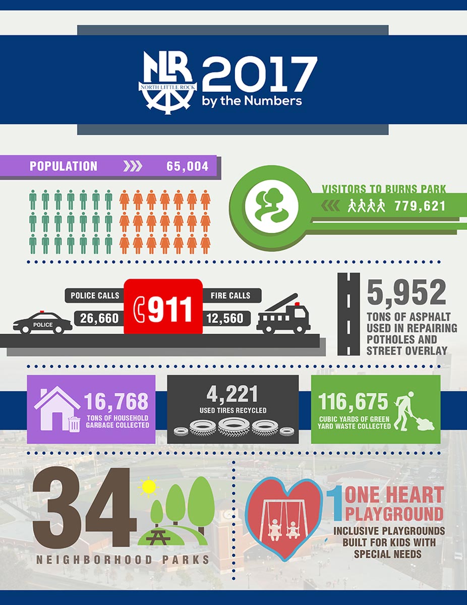 Infografik-Design von Jerome Torrente für City of North Little Rock | Design #18084888