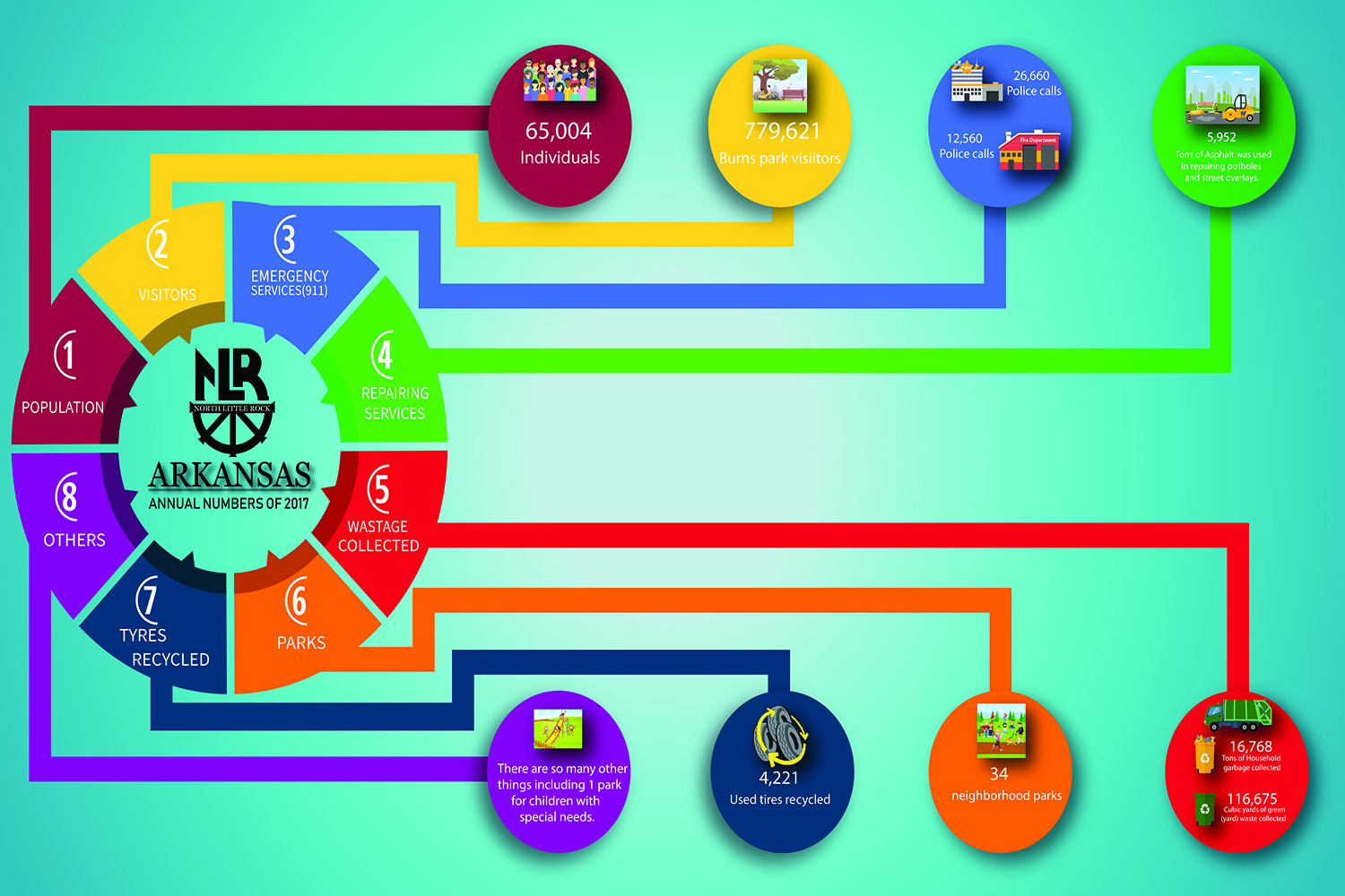 Infographic Design by Dhanunjai for City of North Little Rock | Design #18093616