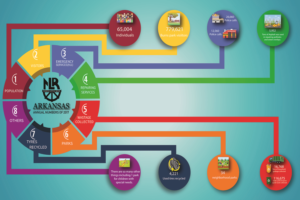 Infografik-Design von Dhanunjai für City of North Little Rock | Design #18093616