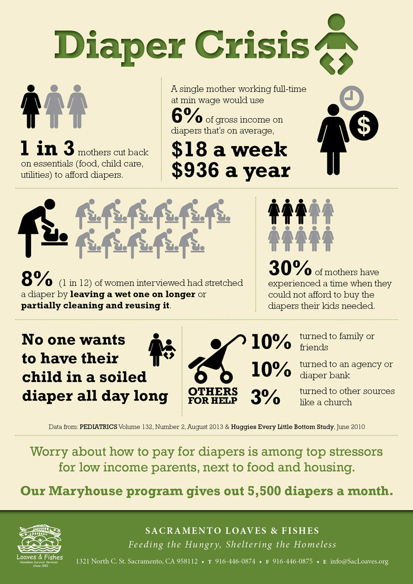 Infographic Design by foo for Sacramento Loaves & Fishes | Design #2185912