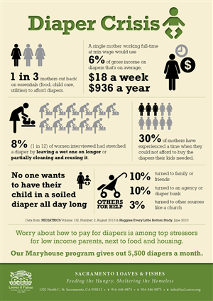 Infographic Design by foo for Sacramento Loaves & Fishes | Design #2185912
