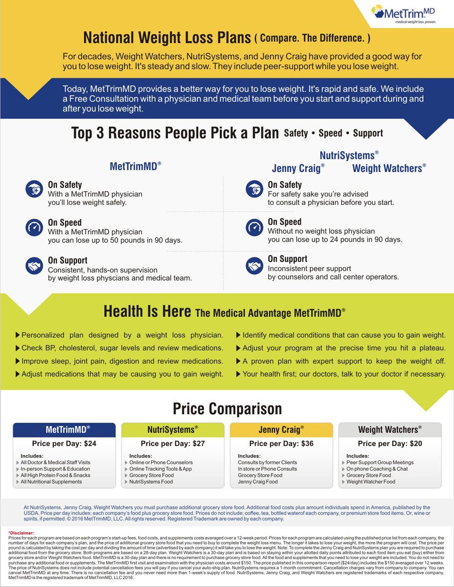 Design de Flyer par Devendra Sharma pour MetTrimMD, LLC | Design #11039666