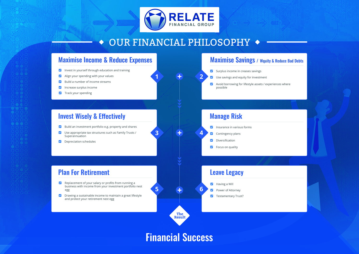 Flyer Design by Pixgen Technologies for RELATE Financial Group | Design #11247638