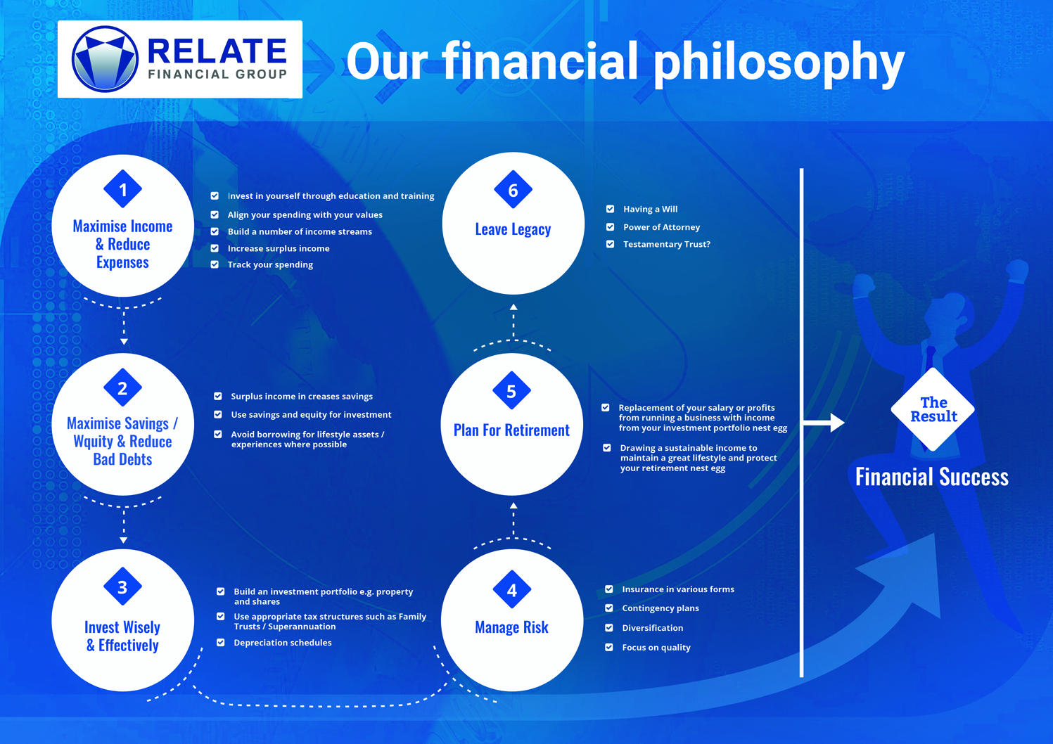Flyer Design by Pixgen Technologies for RELATE Financial Group | Design #11247639