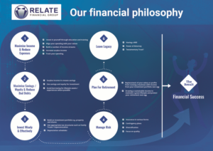 Flyer Design by Pixgen Technologies for RELATE Financial Group | Design: #11247639